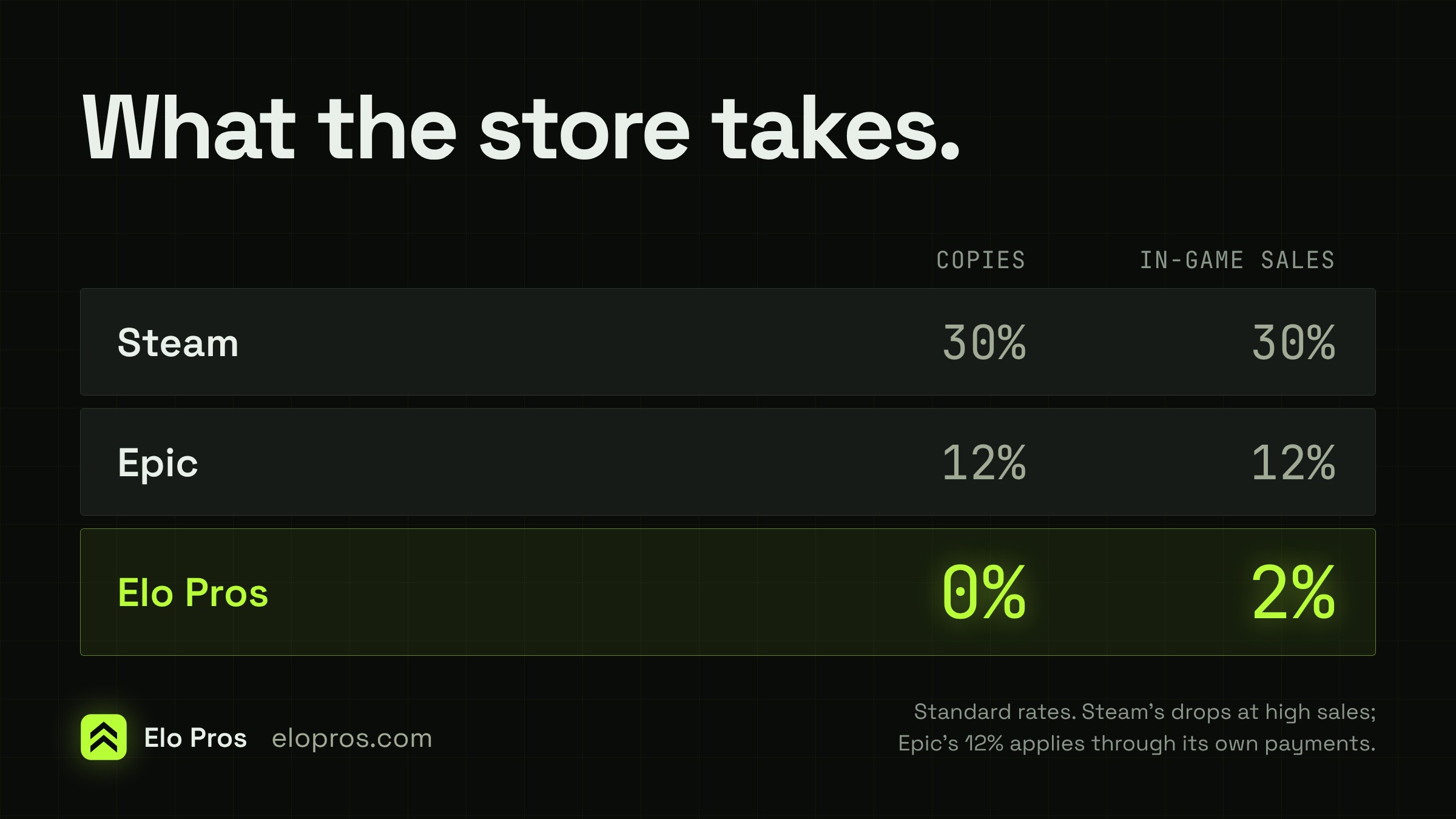 What the store takes: Steam 30% on copies and in-game sales, Epic 12% on both, Elo Pros 0% on copies and 2% on in-game sales.